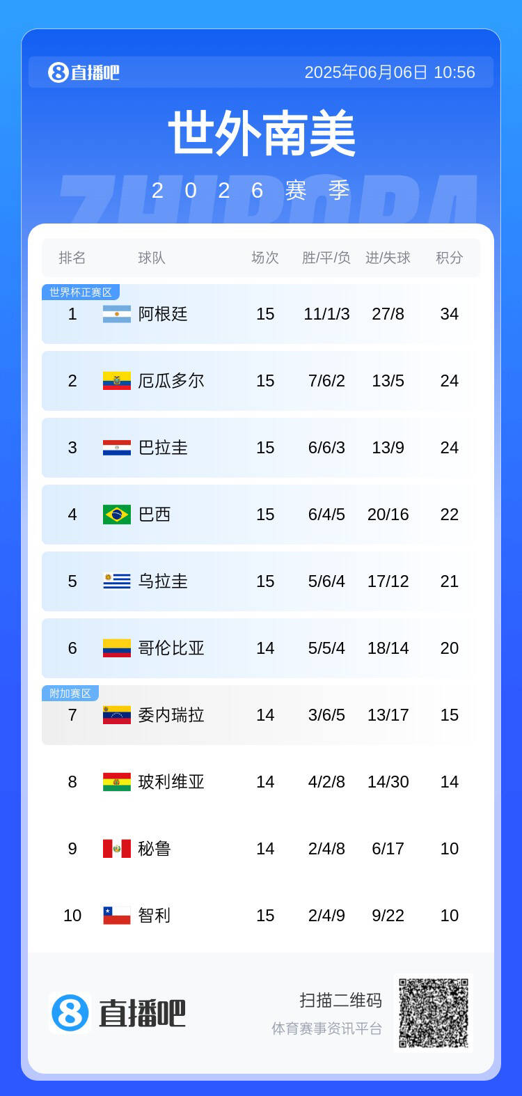 扣3分又何妨!厄瓜多尔世预赛15战仅2负南美第1,24分高居南美第2 2 扣3分又何妨!厄瓜多尔世预赛15战仅2负南美第1,24分高居南美第2