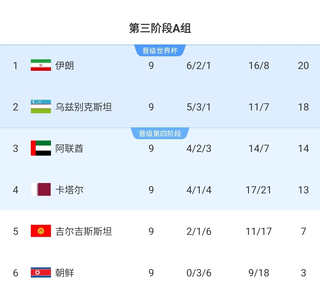 怎么选🤔世界杯扩军乌兹别克首晋级，哈萨克在欧足联仍希望渺茫