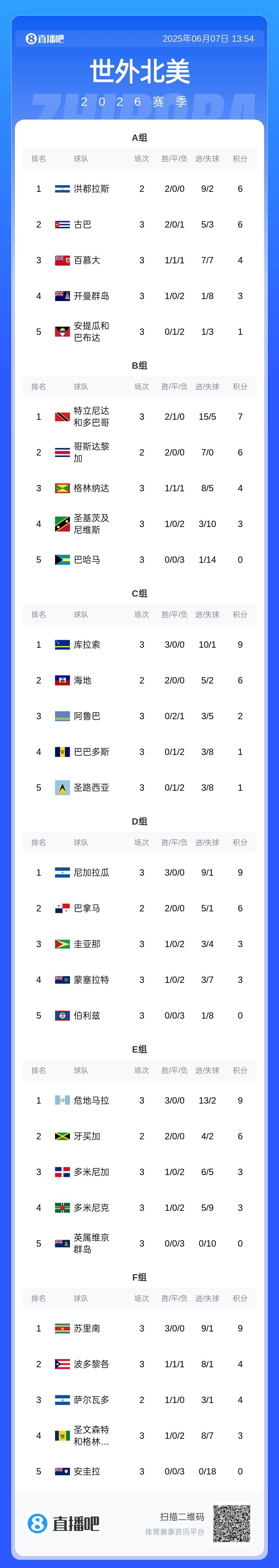 中北美世预赛：海地、库拉索、危地马拉、尼加拉瓜等5队进第3阶段