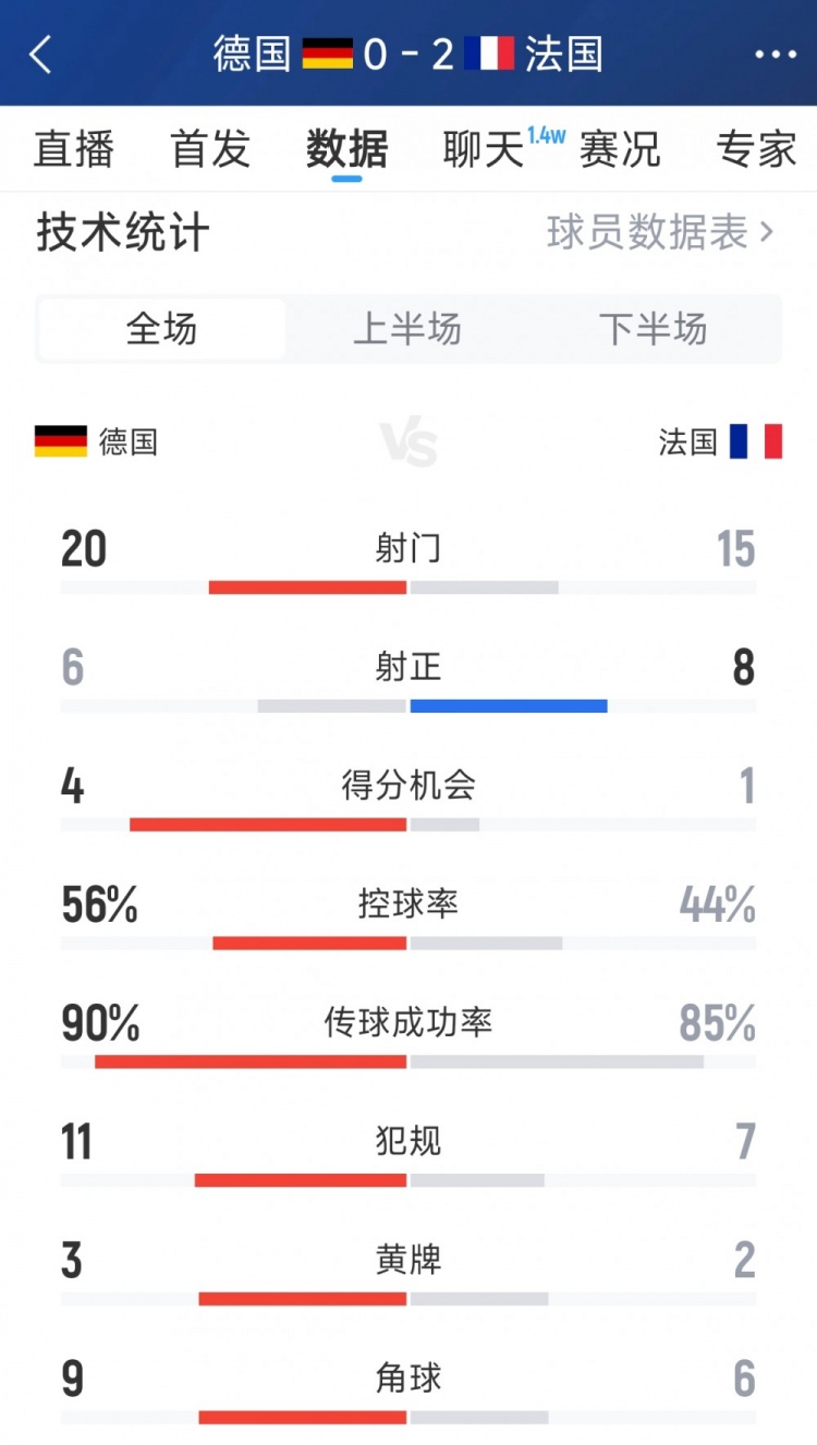 法国2-0德国全场数据：射门15-20，射正8-6，得分机会1-4