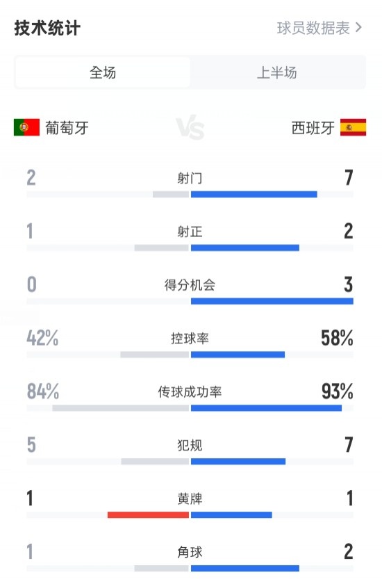 葡萄牙半场1-2西班牙数据：射门2-7，射正1-2，控球率42%-58%