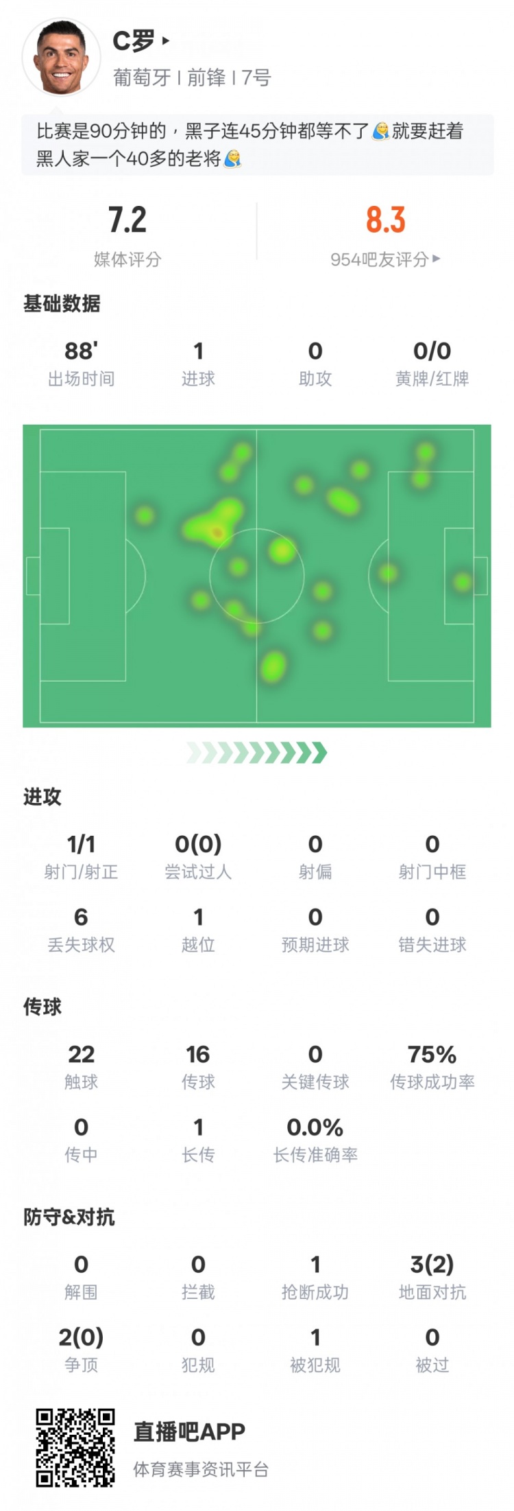 C罗本场比赛数据：1进球1射正1进球，评分7.2