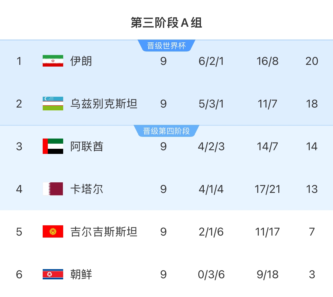 基本确定!日韩伊约乌直通世界杯,澳大利亚不净负沙特5球可直通 2 基本确定!日韩伊约乌直通世界杯,澳大利亚不净负沙特5球可直通