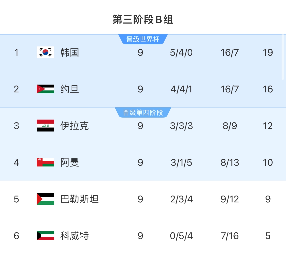 基本确定!日韩伊约乌直通世界杯,澳大利亚不净负沙特5球可直通 3 基本确定!日韩伊约乌直通世界杯,澳大利亚不净负沙特5球可直通