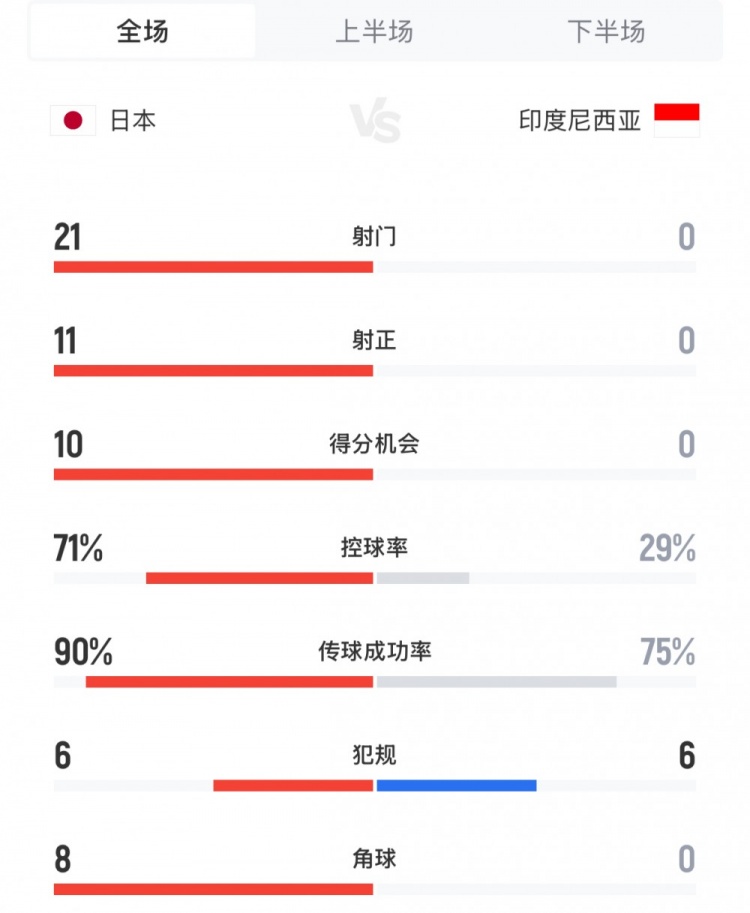 媒体人：看日本6-0胜疯狂归化的印尼既解气也心烦，但国足输了…
