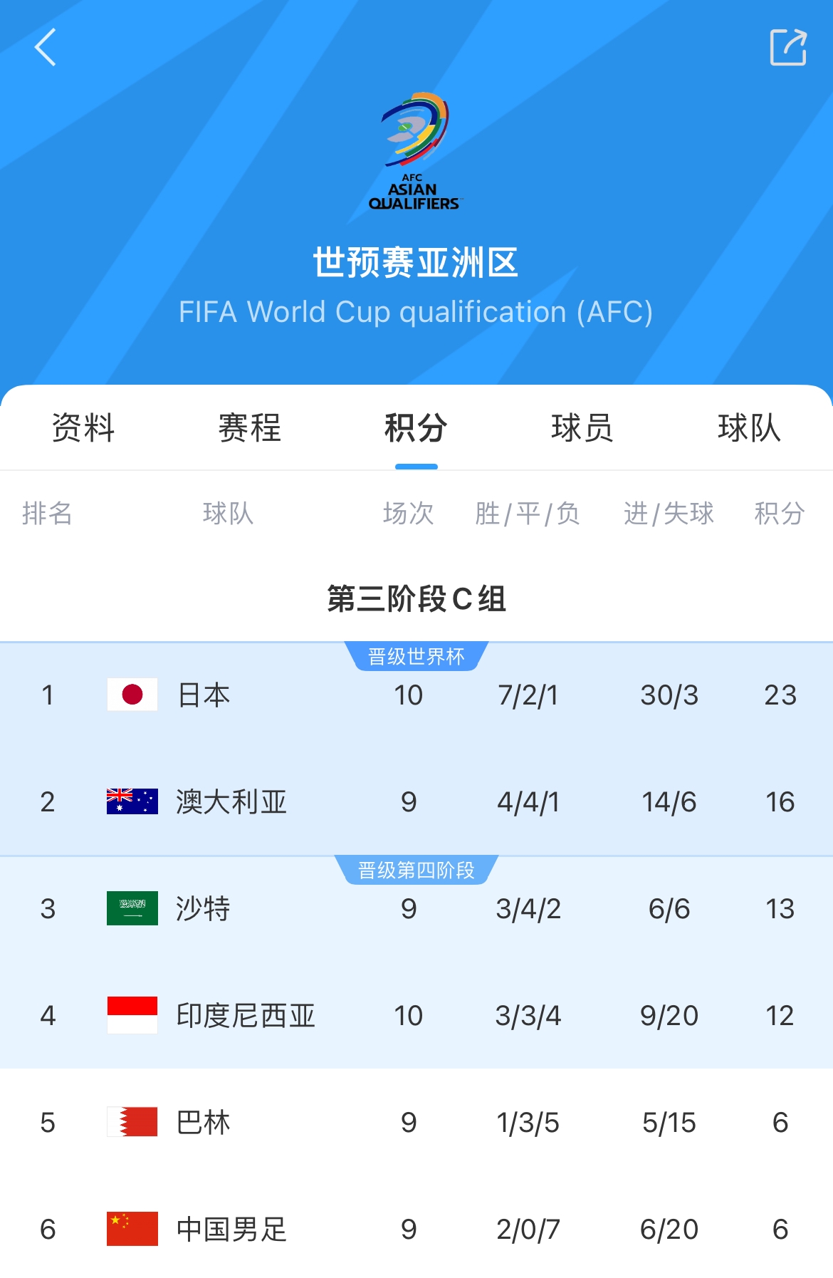 大败仍晋级！印尼3胜3平4负晋级第四阶段，将争夺最后2个确定名额