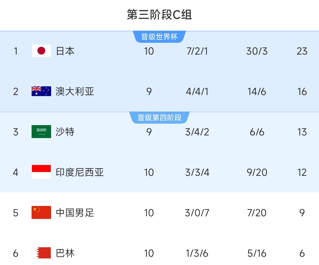 避免小组垫底！18强赛积分榜：国足10轮9分小组第5，日本头名出线