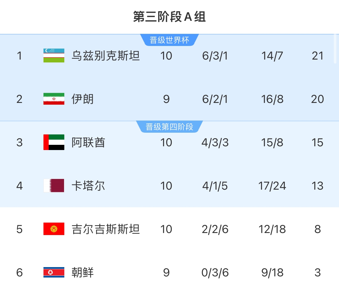 世预赛亚洲区A组：乌兹别克3-0卡塔尔居首 吉尔吉斯斯坦1-1阿联酋