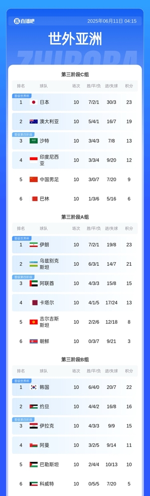 18强赛最终积分：日韩澳等6队直通世界杯 国足出局 沙特进第4阶段