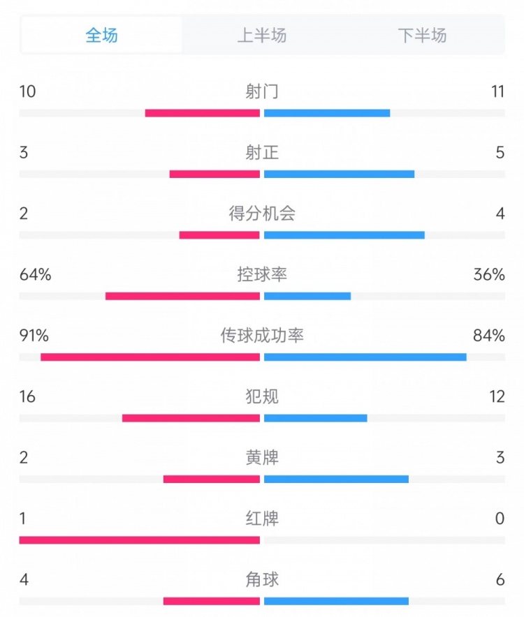 阿根廷vs哥伦比亚数据：射门10比11、射正3比5、控球率64%比36%