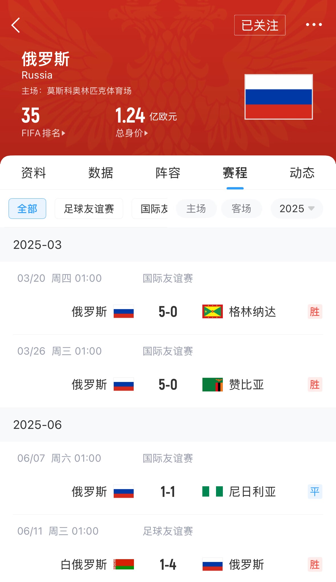 遭禁赛超3年!俄罗斯友谊赛20场不败,今日22岁新星上演大四喜 2 遭禁赛超3年!俄罗斯友谊赛20场不败,今日22岁新星上演大四喜