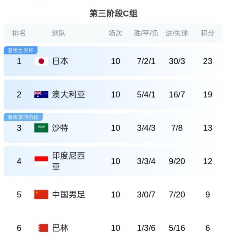 无缘直通！沙特10号多萨里18强赛罚失3个点球， 球队因此丢了7分