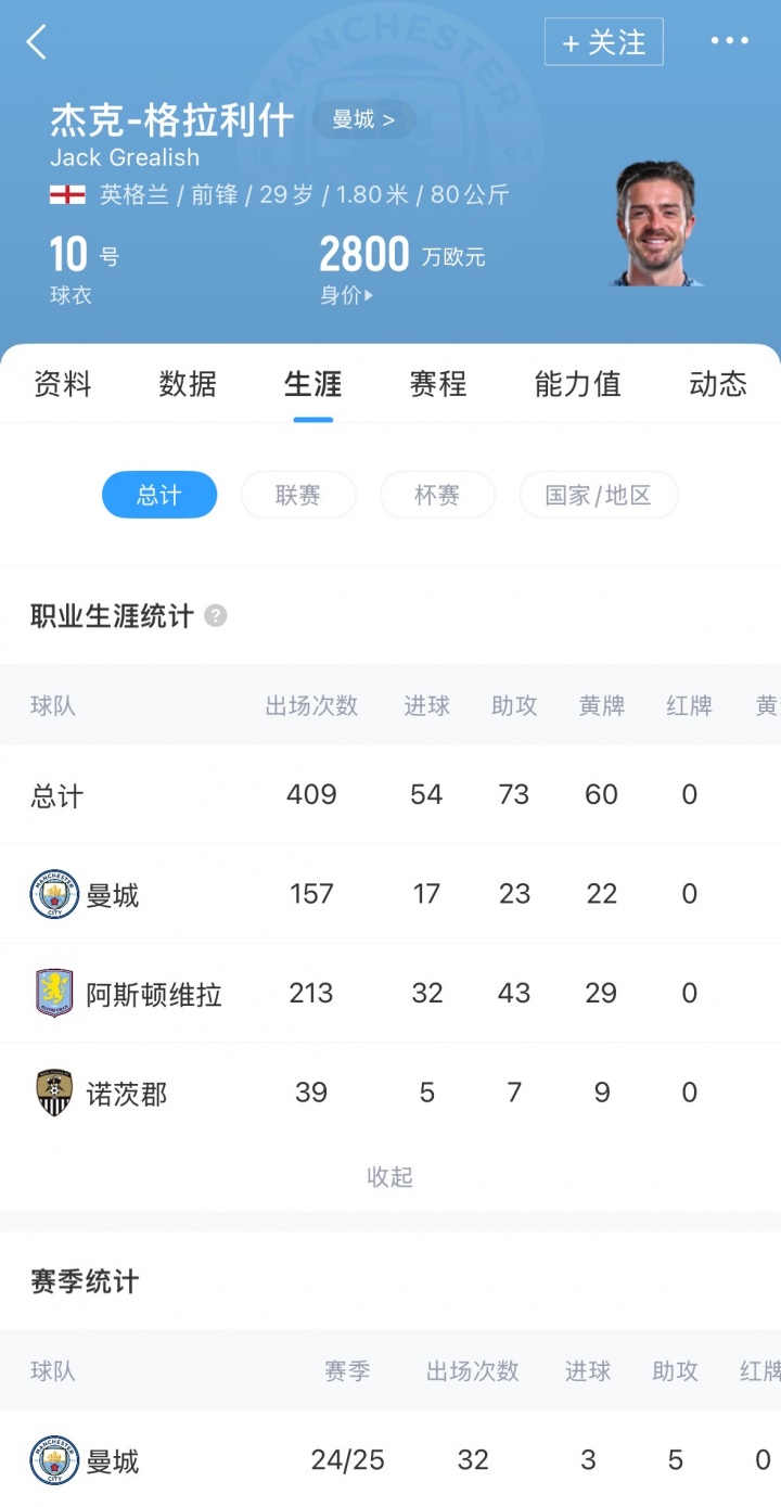 亿元先生成累赘29岁格拉利什遭曼城弃用 周薪30万&要价5000万 2 亿元先生成累赘29岁格拉利什遭曼城弃用 周薪30万&要价5000万