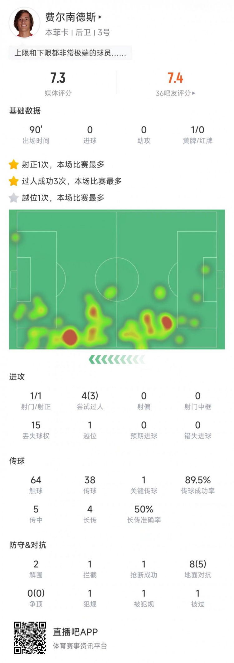 A费本场数据：3次过人成功全场最多，评分7.3分
