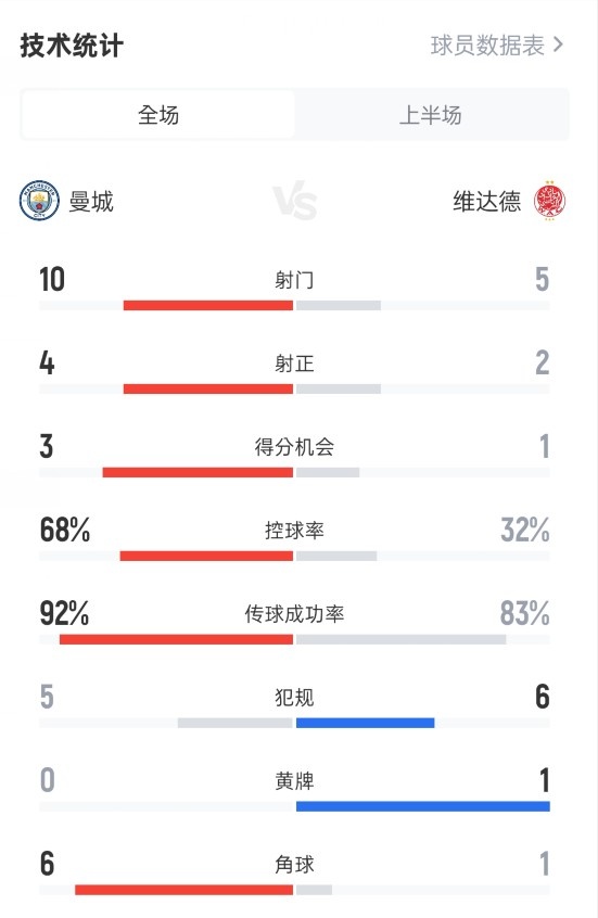 曼城半场2-0维达德数据：射门10-5，射正4-2，控球率68%-32%
