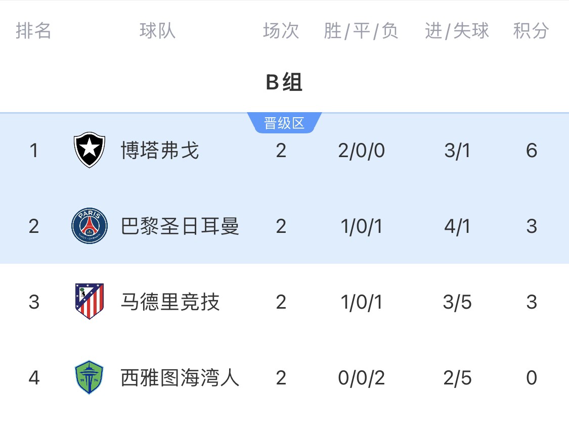 B组出线形势：末轮或现3队同积6分极端情况！马竞需血拼博塔弗戈
