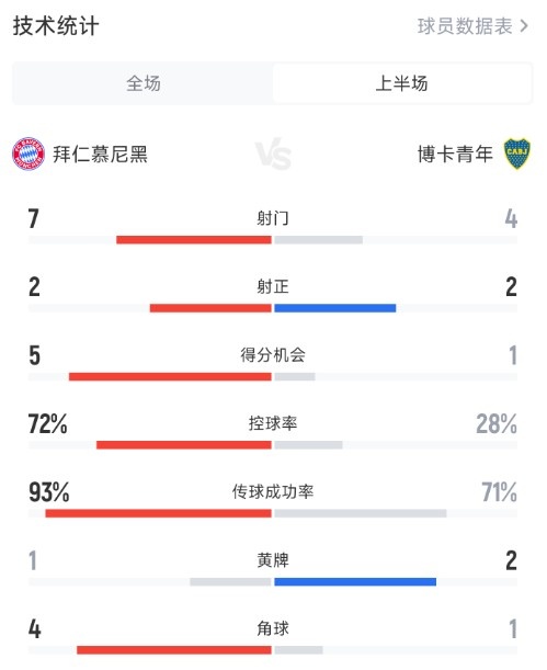 拜仁半场1-0博卡数据：射门7-4，控球率72%-28%碾压