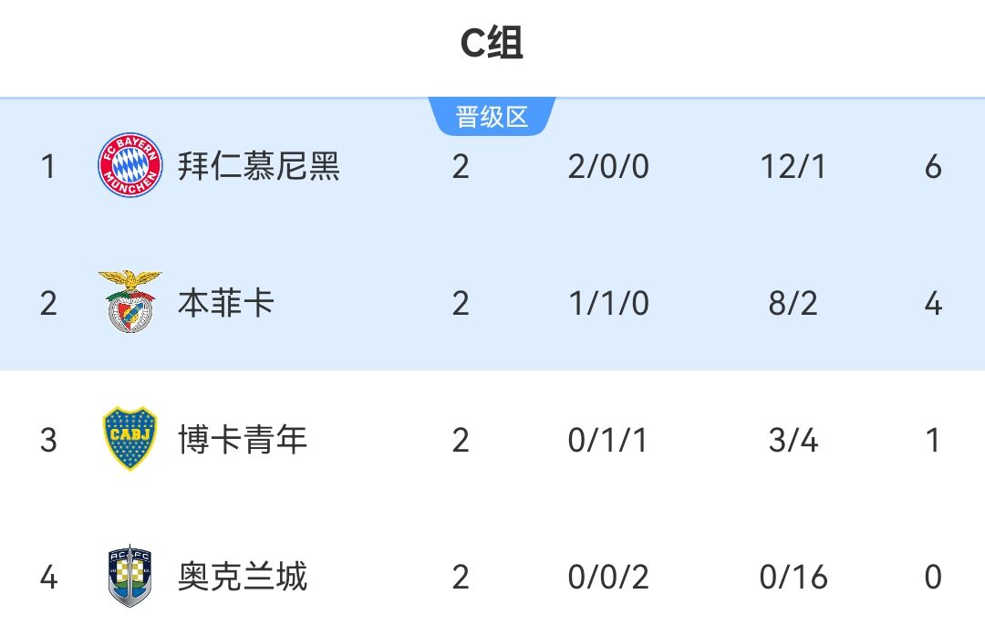 世俱杯C组积分榜：拜仁两连胜锁定晋级 本菲卡博卡抢出线席位