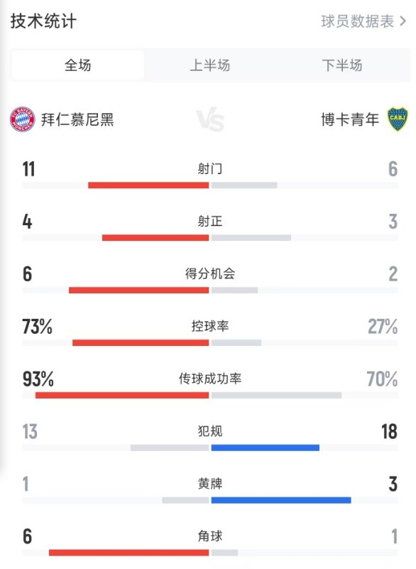 拜仁2-1博卡全场数据：射门11-6，得分机会6-2，控球率73%-27%