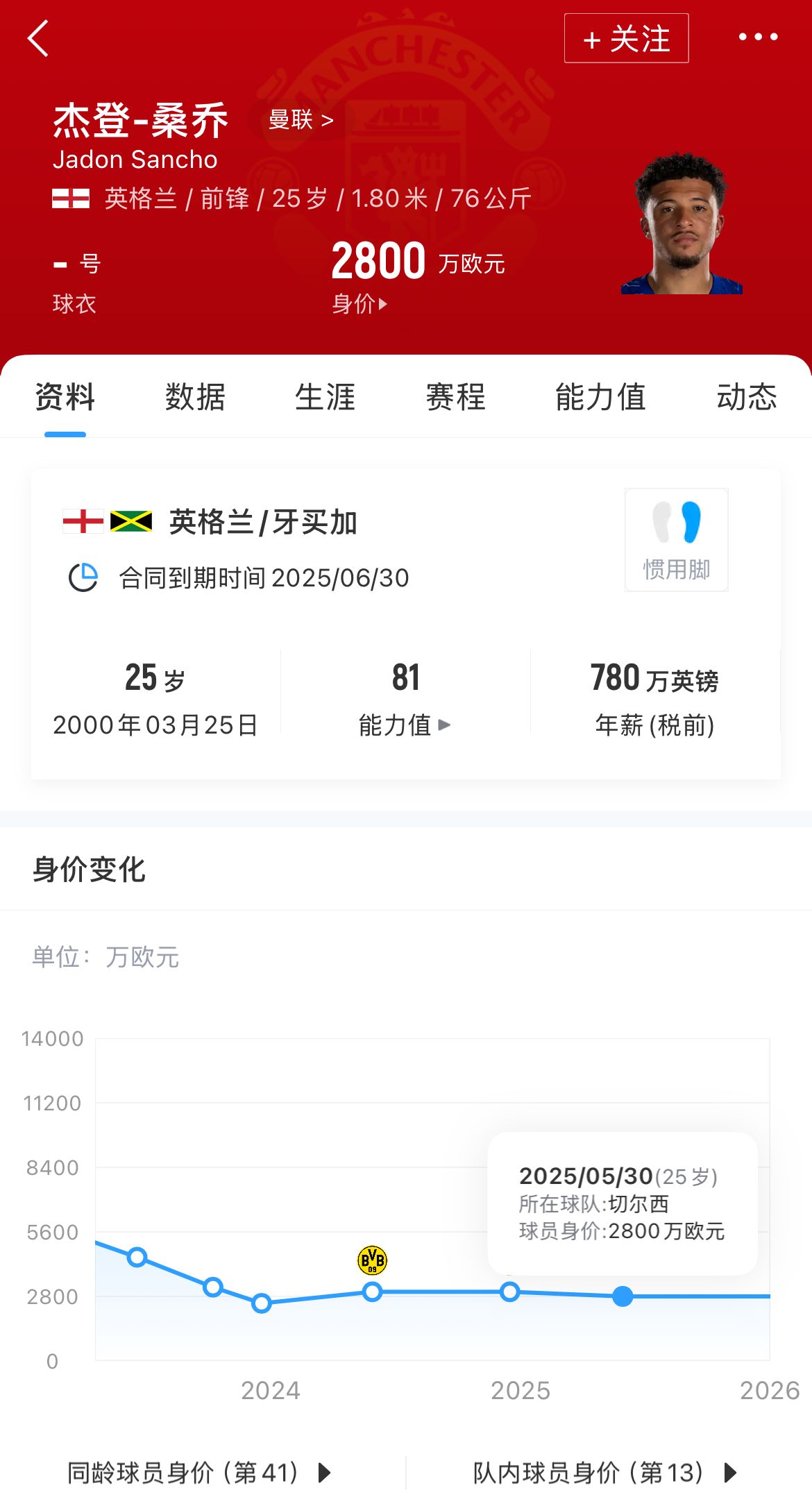 暗自努力桑乔晒健身房打卡自拍,被切尔西“退货”后下家未定 2 暗自努力桑乔晒健身房打卡自拍,被切尔西“退货”后下家未定