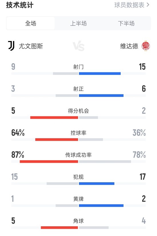 尤文4-1维达德全场数据：射门9-15，射正3-6，控球率64%-36%
