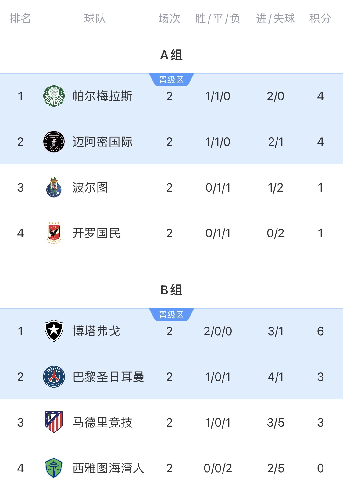 世俱杯出线形势：国米vs河床烧脑🧠马竞绝境，迈阿密平可出线！