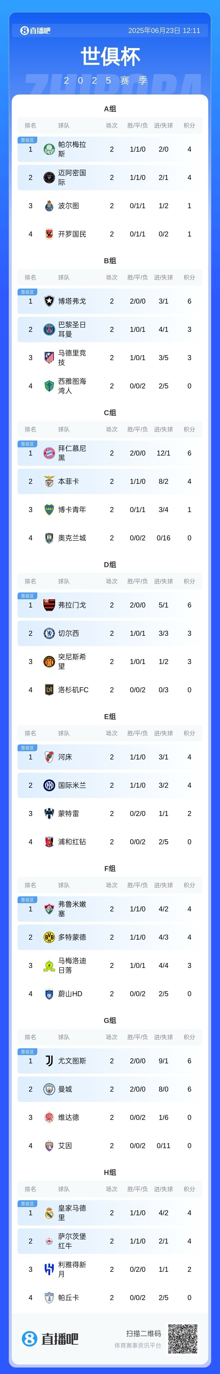 世俱杯前两轮一球未进的球队：开罗国民 奥克兰城 洛杉矶FC 艾因