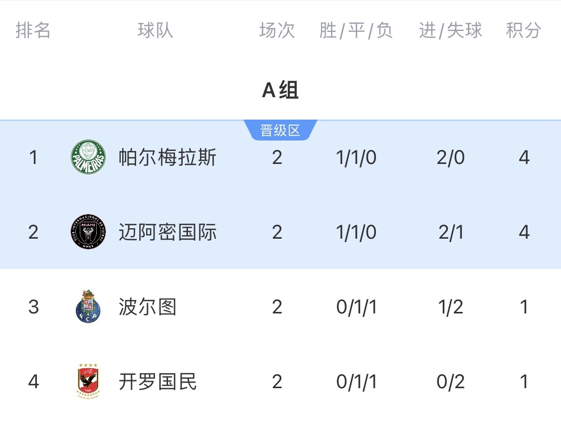 谁能破盾？世俱杯仅剩帕尔梅拉斯&曼城0失球，末轮战迈阿密&尤文