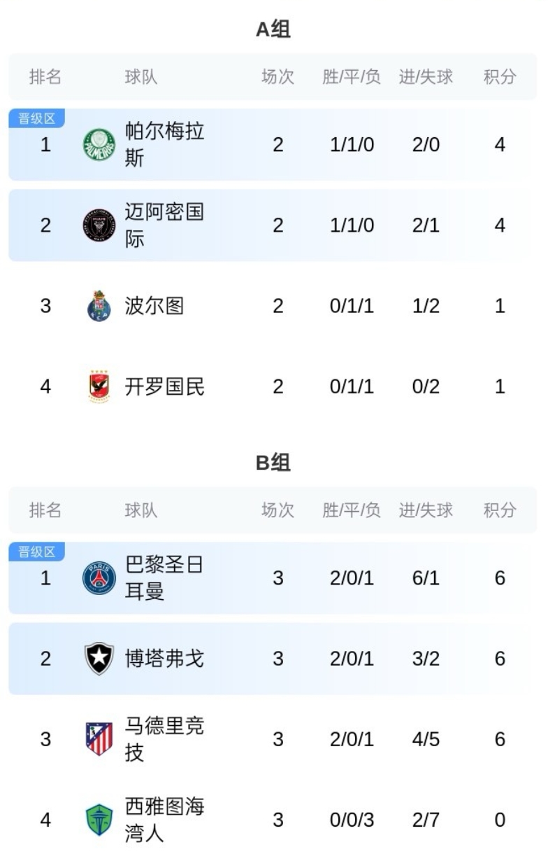 你也不想打欧冠冠军吧？迈阿密稍后对阵帕尔梅拉斯，胜者避开巴黎