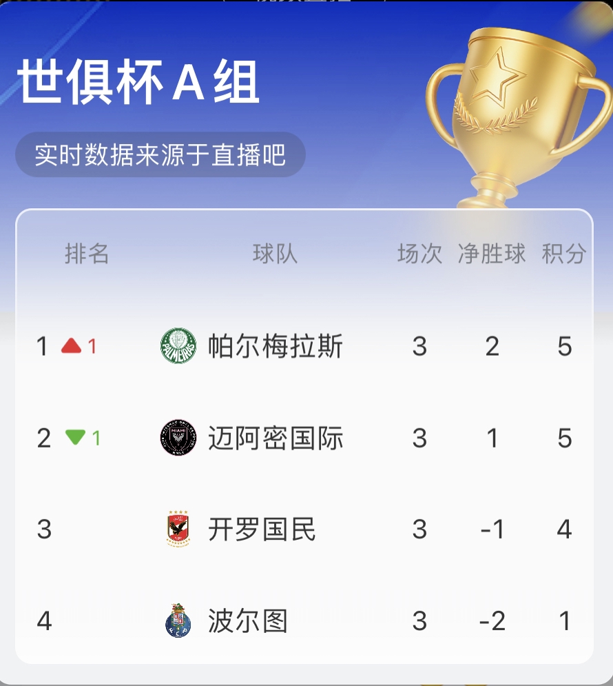 A组实时积分：帕尔梅拉斯5分第1，迈阿密第2，波尔图仍垫底