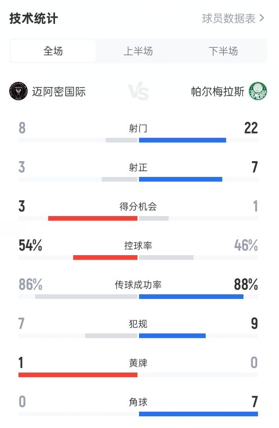 迈阿密国际2-2帕尔梅拉斯数据：射门8-22，射正3-7，控球54%-46%