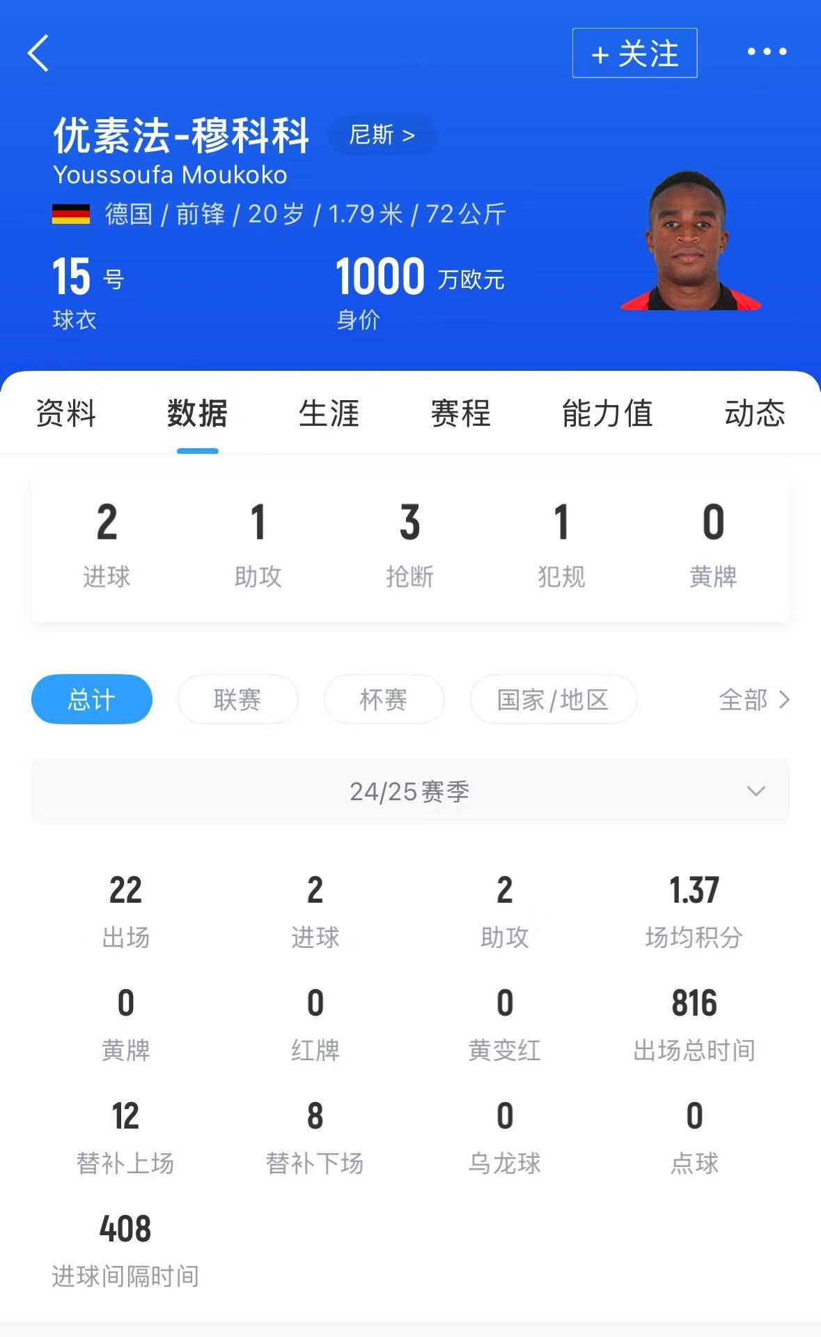 Here we go!罗马诺:20岁穆科科加盟哥本哈根,转会费超500万欧 2 Here we go!罗马诺:20岁穆科科加盟哥本哈根,转会费超500万欧