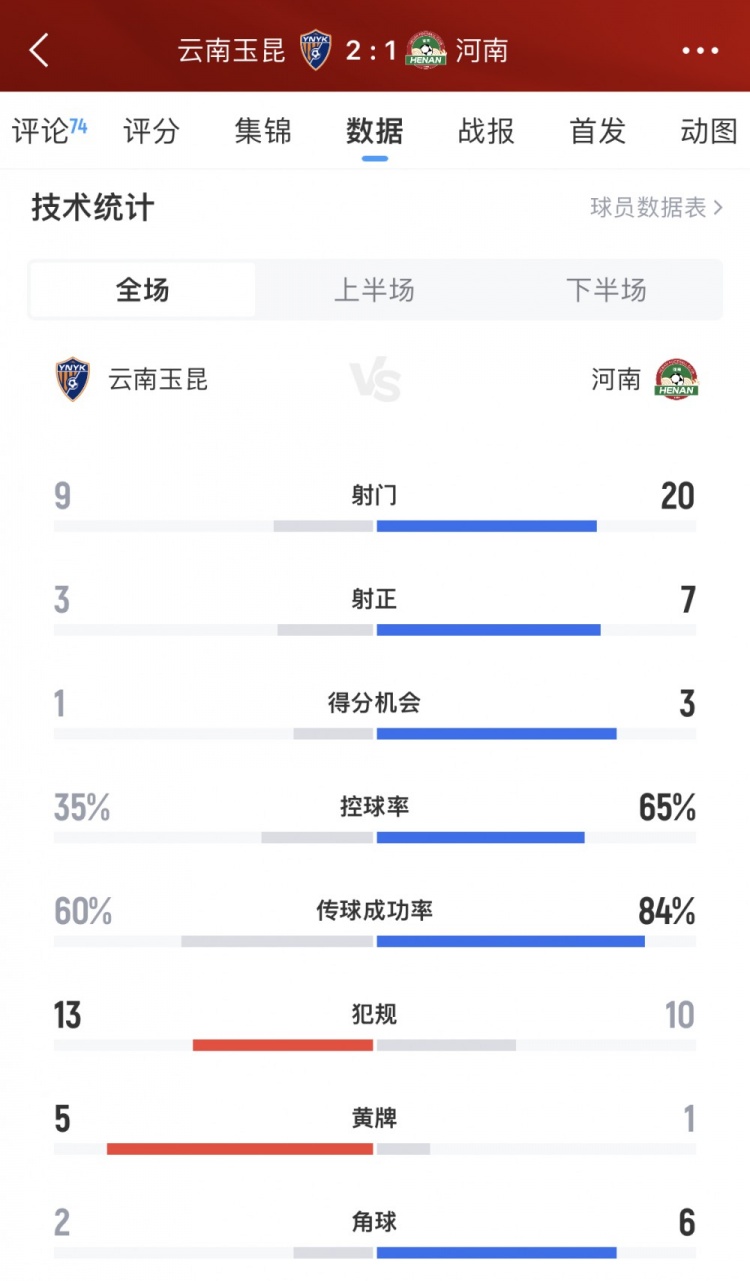 输给自己人!河南队多项数据压制云南玉昆,却惨遭逆转输球 2 输给自己人!河南队多项数据压制云南玉昆,却惨遭逆转输球