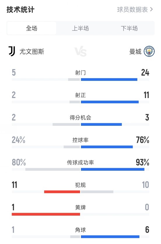 尤文2-5曼城全场数据：射门5-24，射正2-11，控球率24%-76%