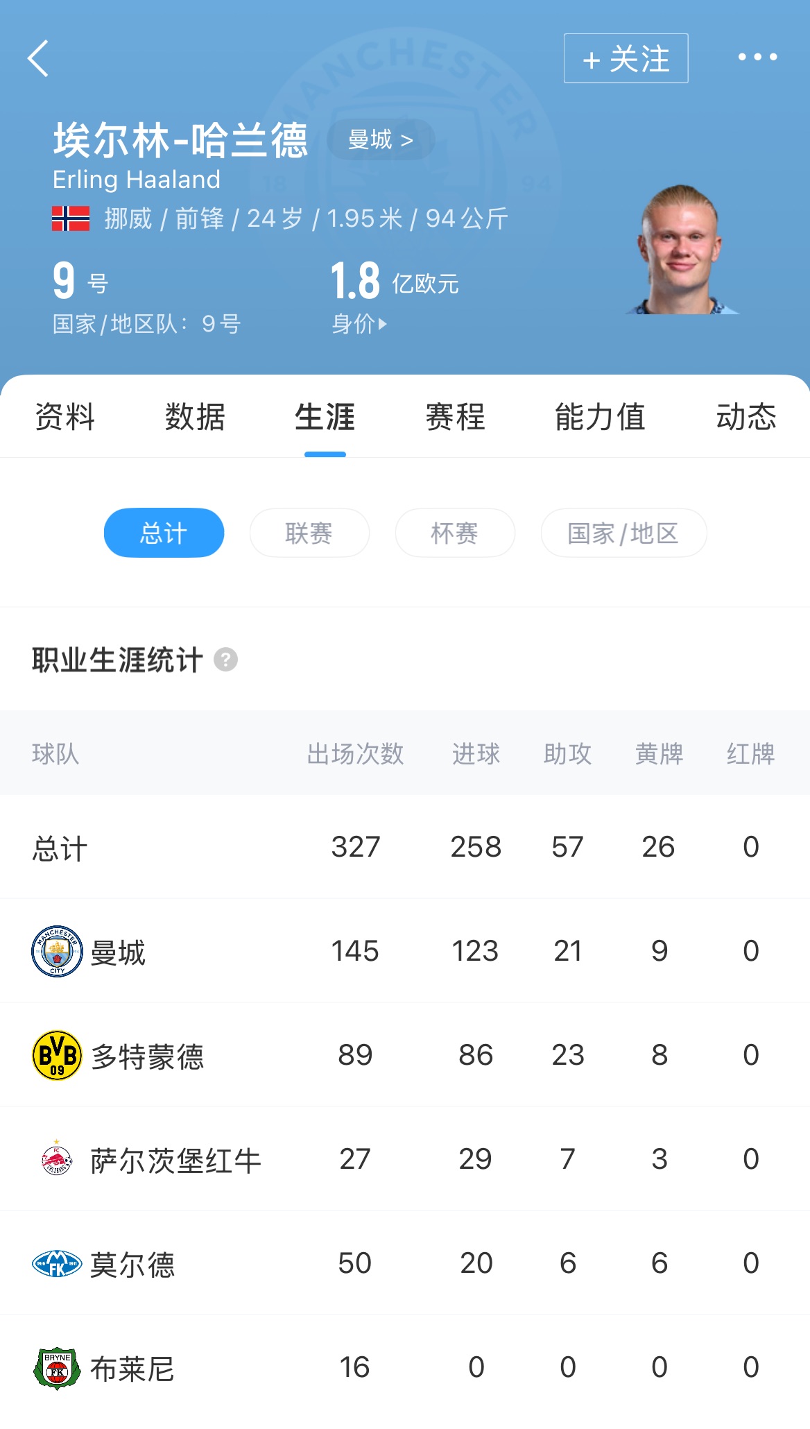 370场300球!哈兰德生涯300球效率远超C罗、梅西、姆巴佩 2 370场300球!哈兰德生涯300球效率远超C罗、梅西、姆巴佩