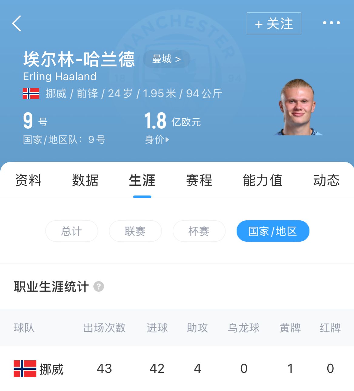 370场300球!哈兰德生涯300球效率远超C罗、梅西、姆巴佩 3 370场300球!哈兰德生涯300球效率远超C罗、梅西、姆巴佩