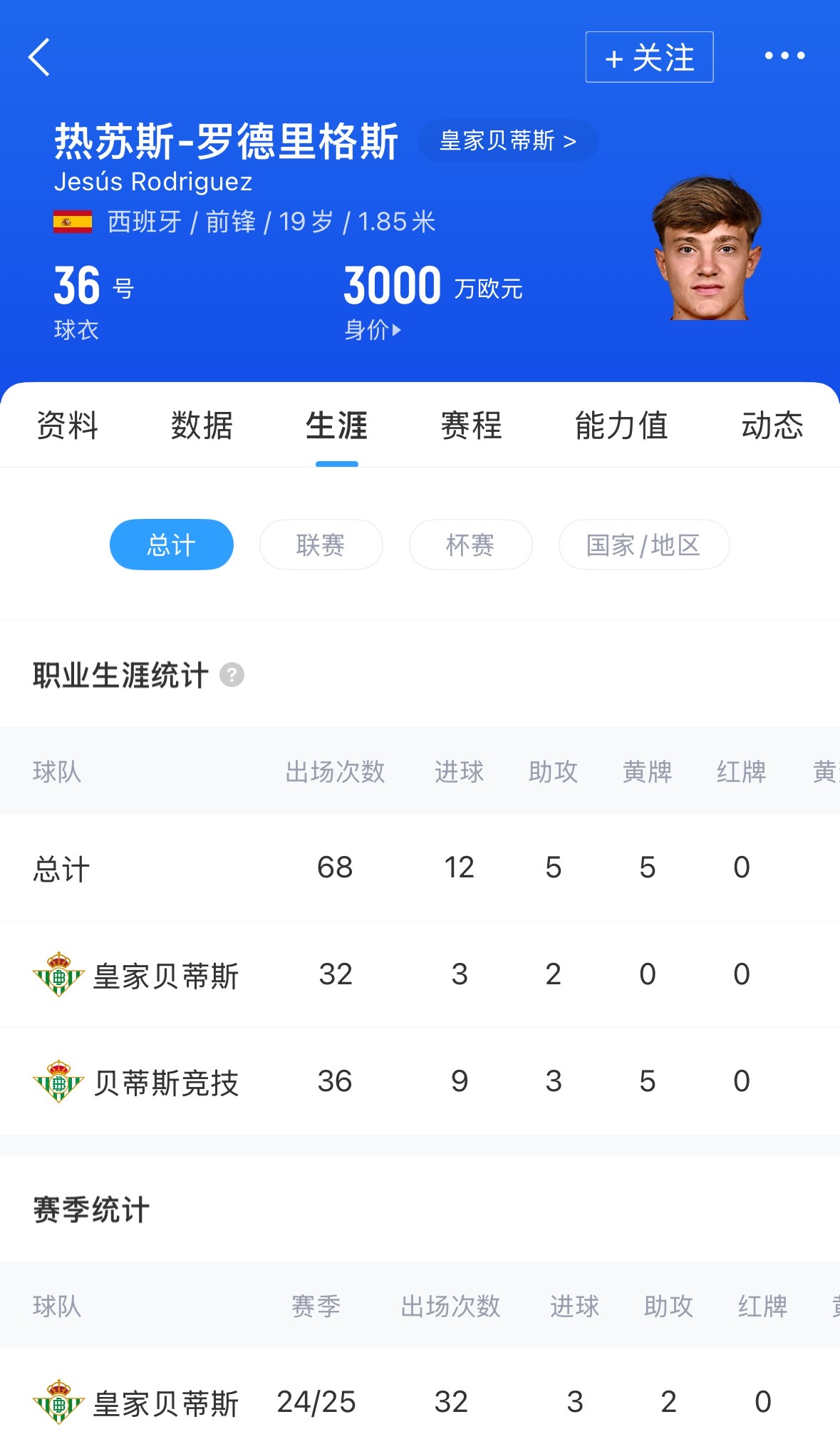 Here we go!罗马诺:科莫签贝蒂斯新星罗德里格斯,总价2800万欧 2 Here we go!罗马诺:科莫签贝蒂斯新星罗德里格斯,总价2800万欧