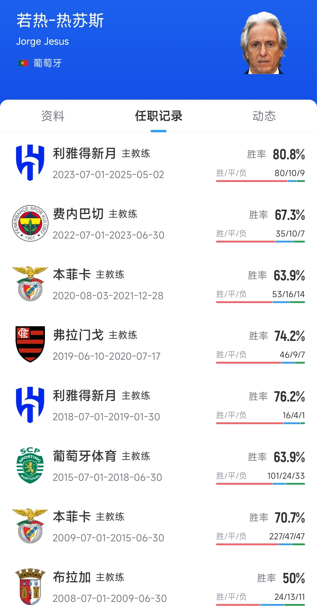 Here we go!罗马诺:前新月主帅热苏斯将出任利雅得胜利主帅 2 Here we go!罗马诺:前新月主帅热苏斯将出任利雅得胜利主帅