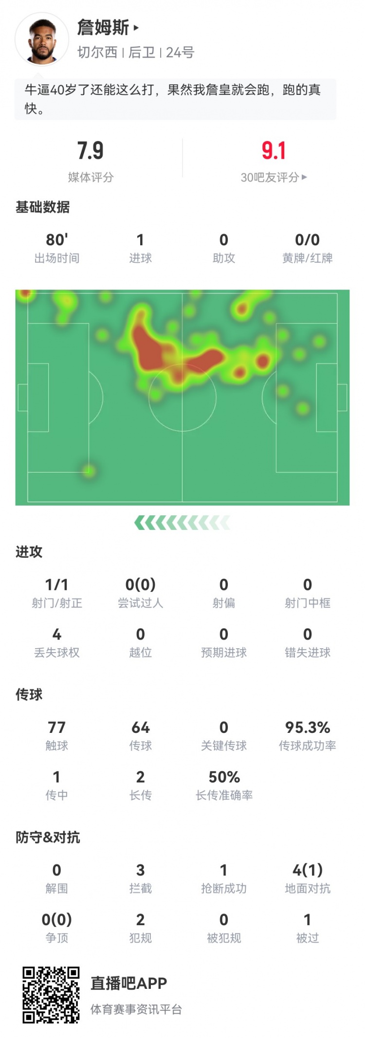 里斯-詹姆斯本场数据：1球+3拦截，传球成功率95% 获评7.9分