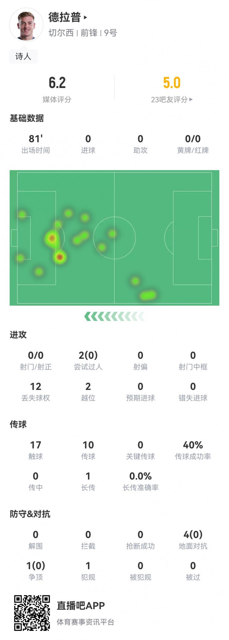 有点抽象！德拉普本场0射门2越位 2过人5对抗全部失败 6.2分最低