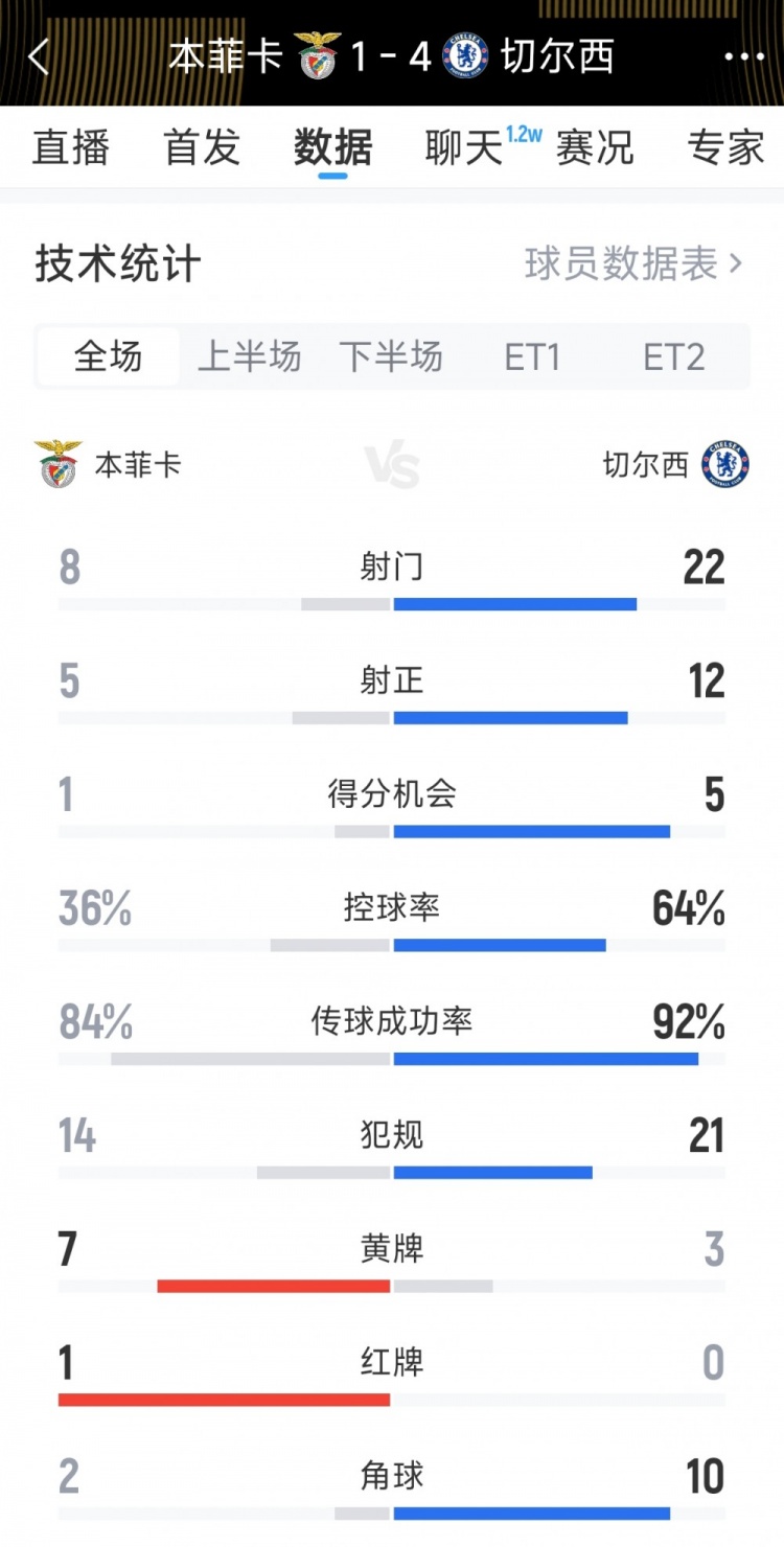 切尔西4-1本菲卡全场数据：射门22-8，射正12-5，得分机会5-1