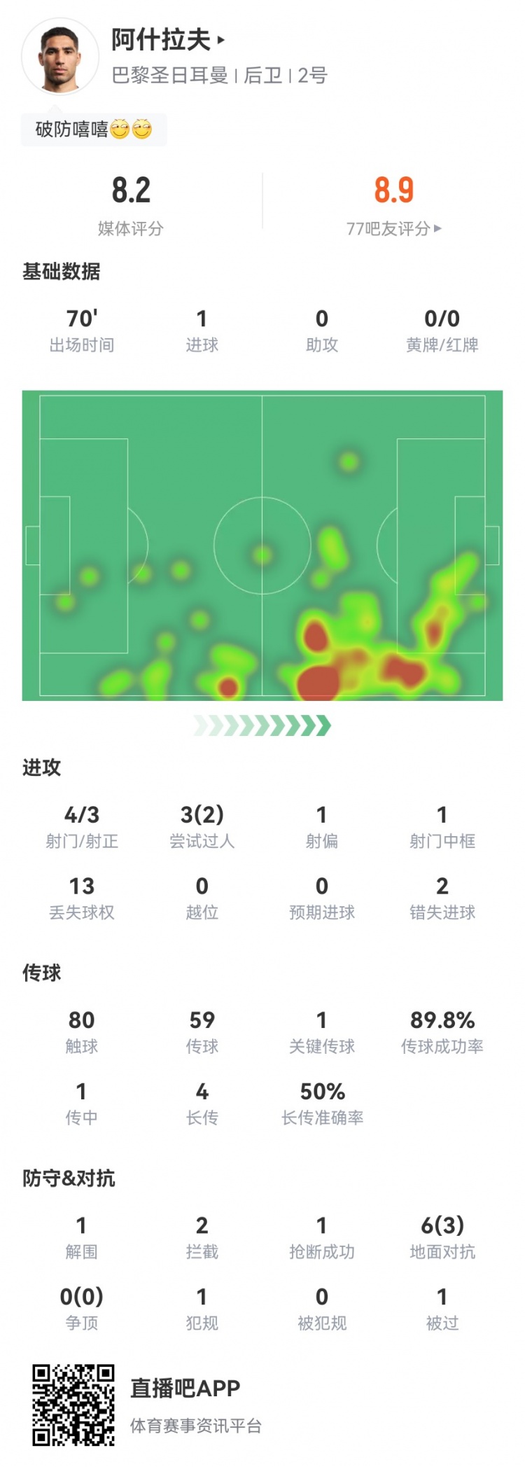 阿什拉夫本场4射3正 1球1中框+2失良机+1关键传球 获评8.2分