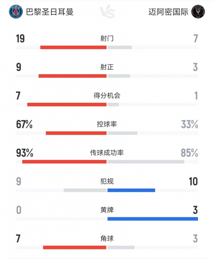 巴黎vs迈阿密本场数据：射门19-7 射正9-3 得分机会7-1