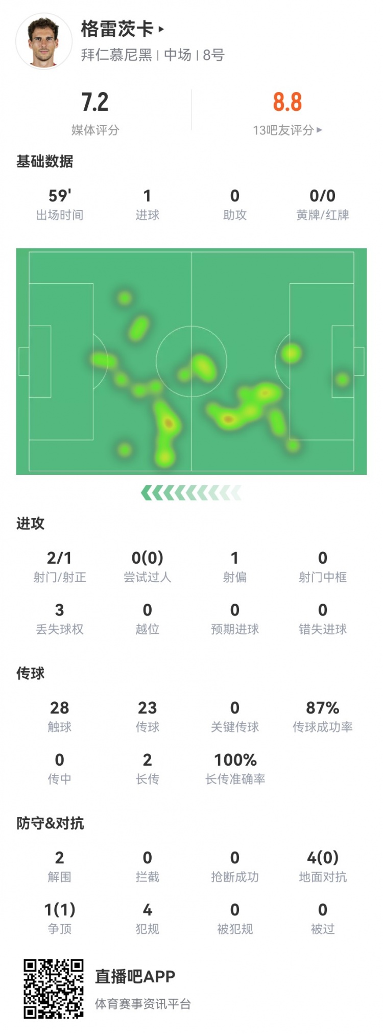 格雷茨卡本场数据：2射进1球 5对抗1成功+4犯规 获评7.2分
