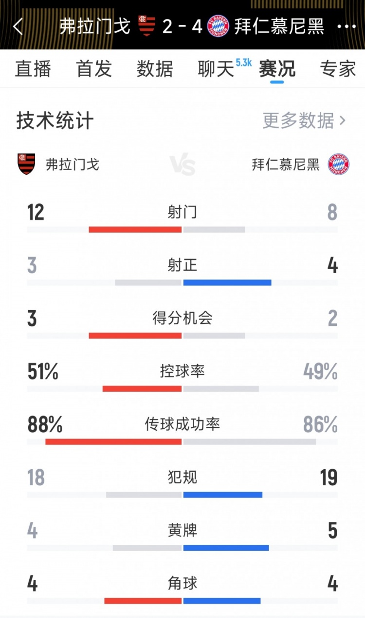 拜仁4-2弗拉门戈全场数据：射门8-12，射正4-3，黄牌5-4