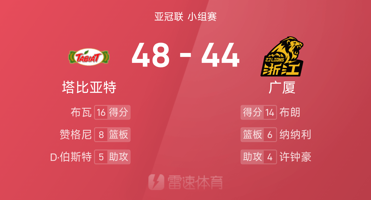亚冠联半场：巴里·布朗手感回暖拿下14分，塔比亚特48-44领先广厦