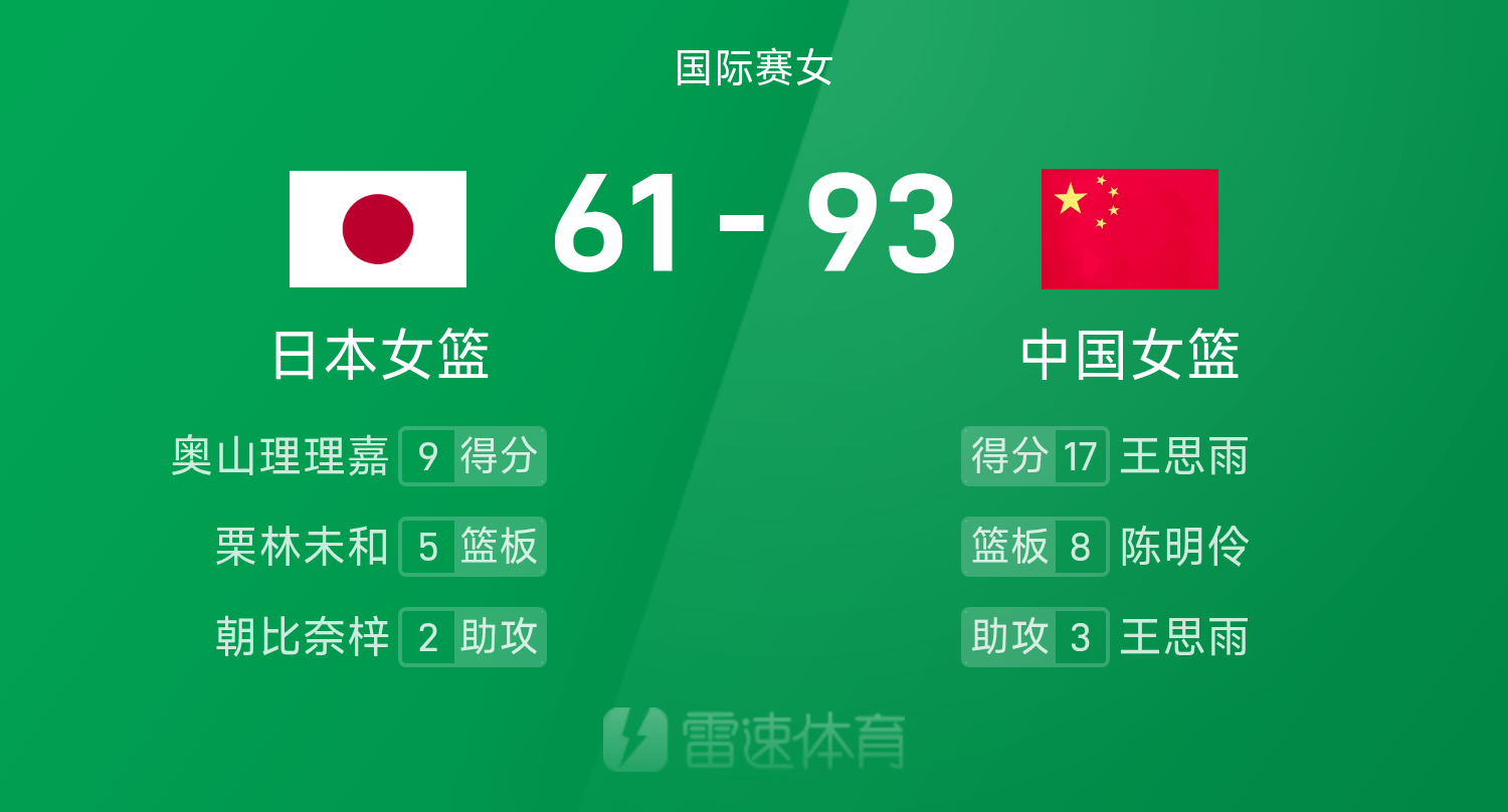热身赛战报：张子宇9中8砍16分4板，王思雨17分，中国女篮93-61日本