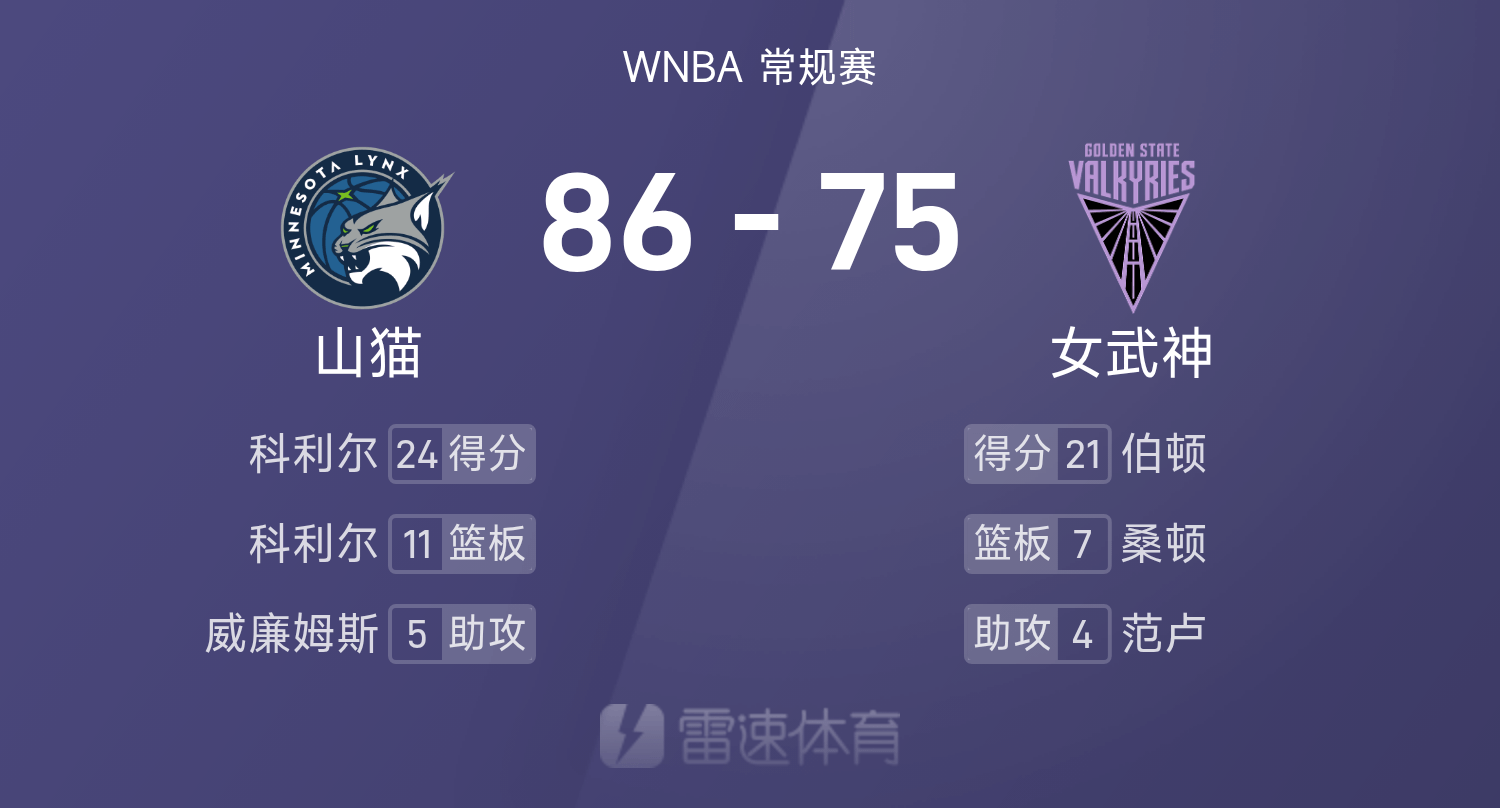 WNBA战报：科利尔24分11板，伯顿21分，山猫86-75击败女武神