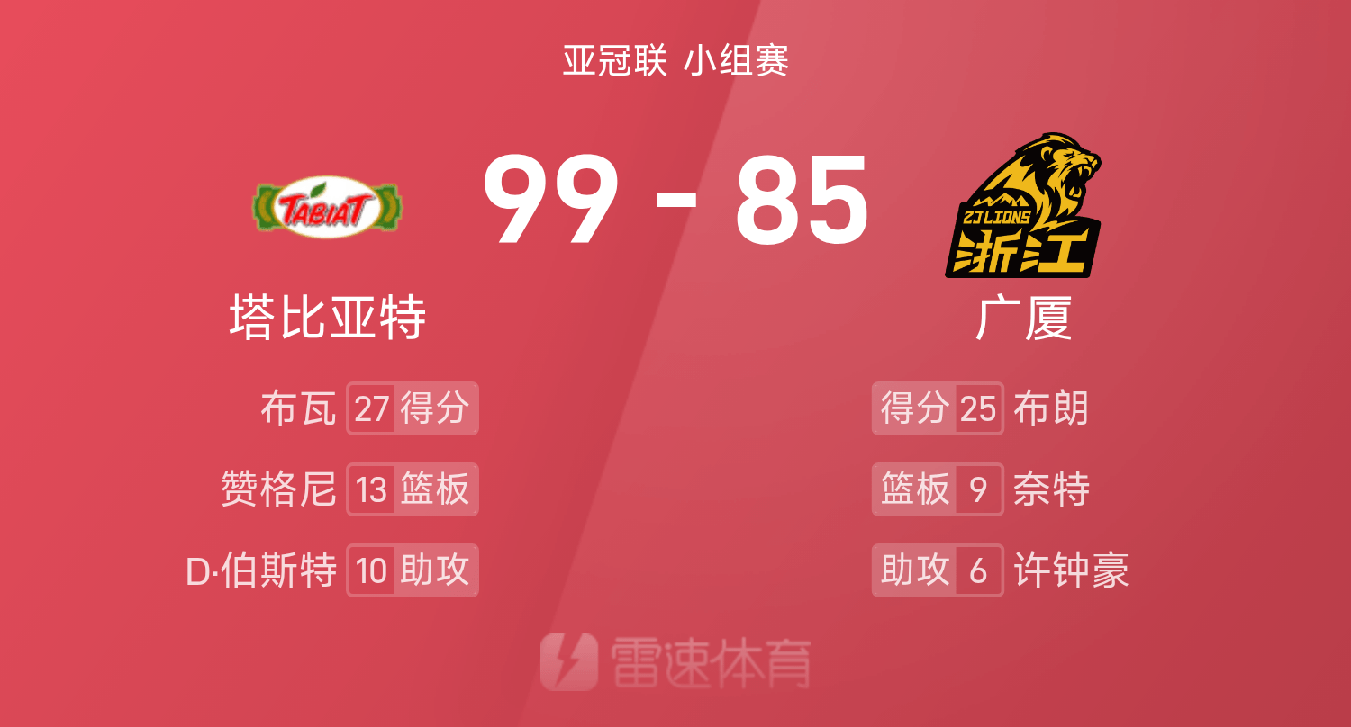 亚冠联战报：布朗25分，纳纳利仅10分，广厦85-99不敌伊朗球队塔比亚特