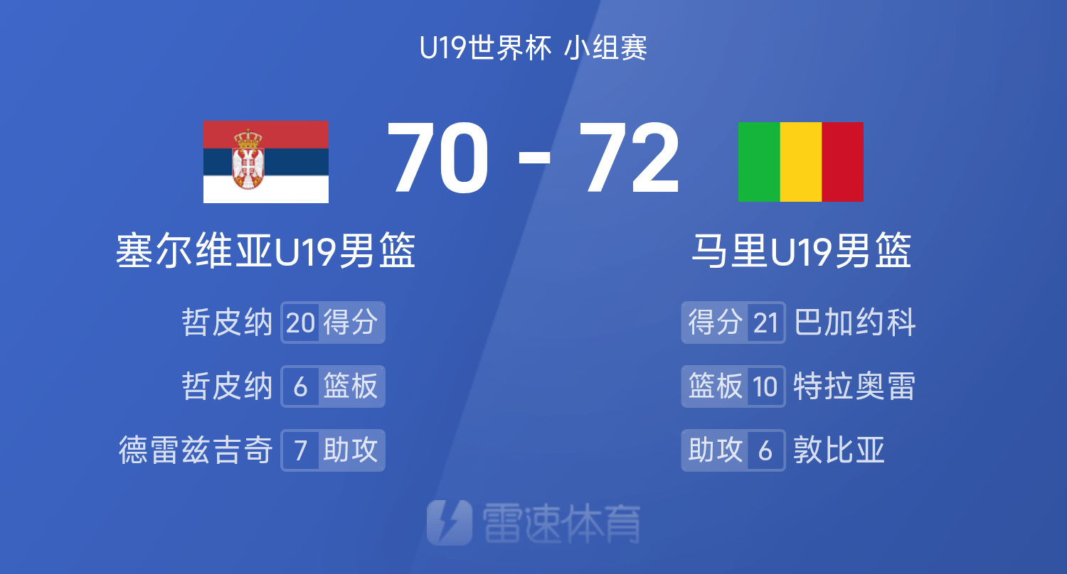 U19世界杯战报：巴加约科21分，马里U19男篮72-70险胜塞尔维亚爆出大冷门